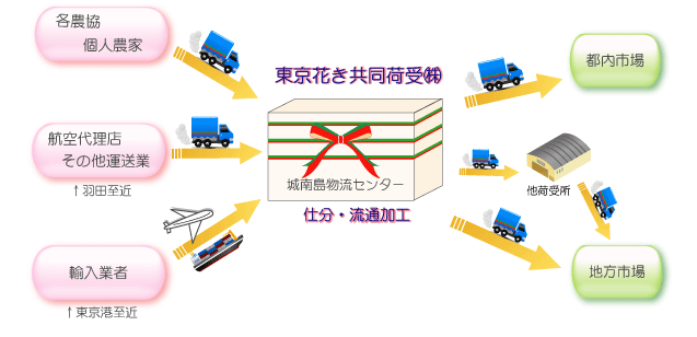 サービス図解