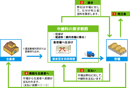 仕切り引きの図解 仕切り引きの図解